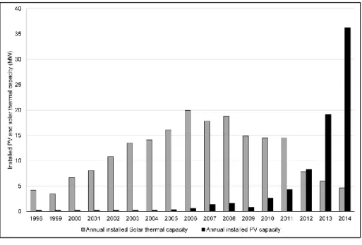 Figure 5.  Annual installed PV and solar thermal power in Sweden. 