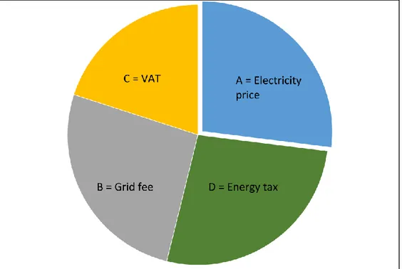 Figure 7.  Electricity cost divided into its different parts. 