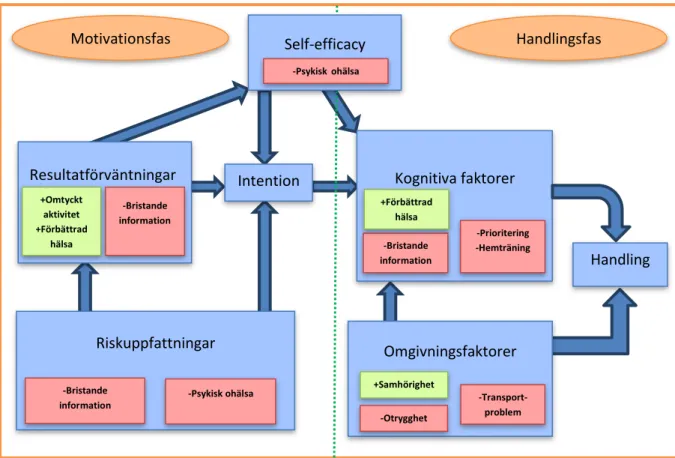 Figur 2. Kategorierna från resultatet insatta i Health Action Process Approach (Ogden, 2007)