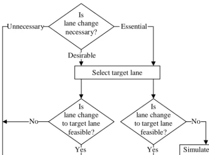 Figure 2.6: Structure for lane-changing decisions proposed in Hidas (2002).