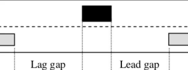 Figure 2.9: Illustration of lead and lag gaps in lane-changing situations.