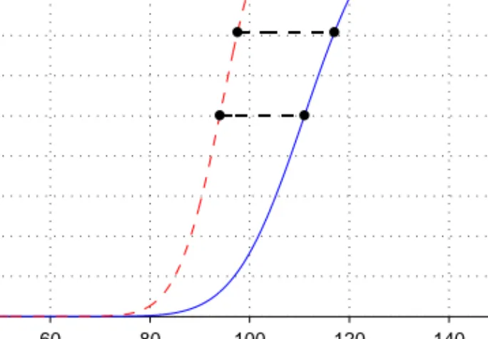 Figure 2.11: Example of shift and rotation of a desired speed distribution.