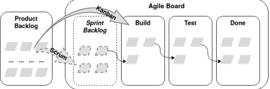 Figure 2: Illustration of an agile board.