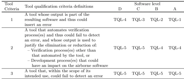 Table 3: DO-330 tool criteria definitions and tool qualification levels.