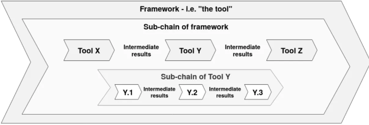 Figure 5: Conceptual visualization of a framework tool-chain model.