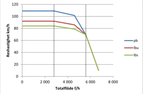 Figur 1. Exempel på styckvis linjära hastighetsflödessamband för motorväg, 110 km/h, 6 körfält