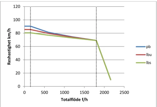 Figur 3. Exempel på styckvis linjära hastighetsflödessamband för tvåfältig landsväg, 90 km/h,  vägbredd 8–10 meter