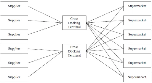 Fig. 1. Källorienterad cross-docking (Kumar, 2008). 