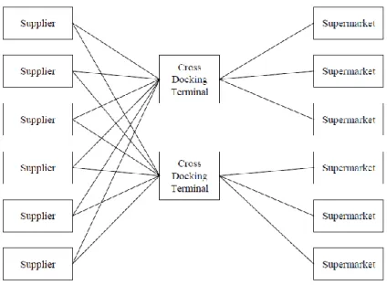 Fig. 2. Målorienterad cross-docking (Kumar, 2008). 