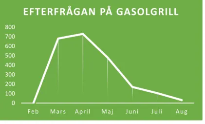 Fig. 7. Efterfrågan på Gasolgrill. 