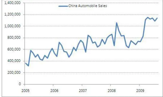 Figure 5 China Automobile Sales 