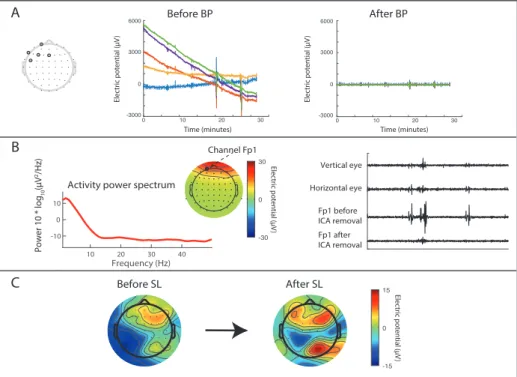 Figure 4.4: Preprocessing the EEG data: These examples are generated with data from the EEG recording sessions