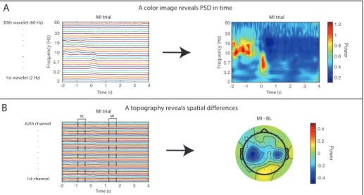 Figure 4.5: Visualizing EEG PSD features: These examples are generated with data from the EEG recording sessions