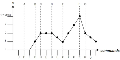 Figure 13: The velocity parameter value for translational velocity over a sequence of commands.