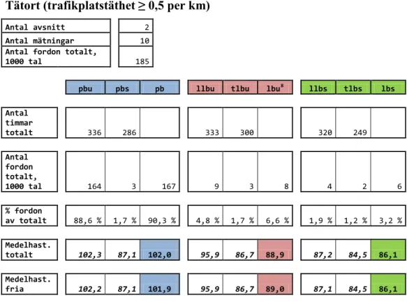 Figur 11 Personbilar, 100 km/h MV 2 kf Siktklass 1, Landsbygd (trafikplatstäthet &lt; 