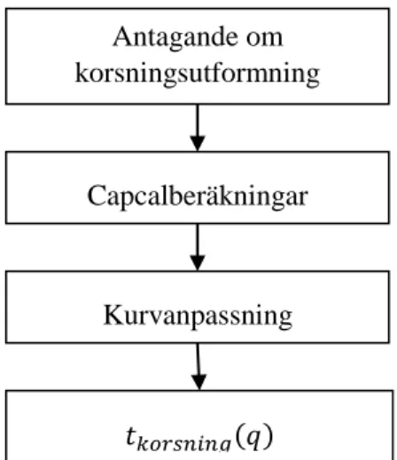 Figur 4. Schematisk skiss över metoden för kalibrering av korsningsfördröjningsdelen av en V/D- V/D-funktion