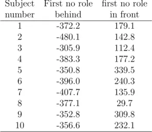 Table 3: Distance in meters to the driving simulator vehicle for the ﬁrst no-role actors in play 1 (fog event with 1 km preparation time and 300 m minimum distance).