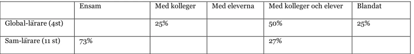 Tabell 3: Resultat av fråga 7 på lärarenkäten: Hur planerar du vanligtvis din undervisning? 