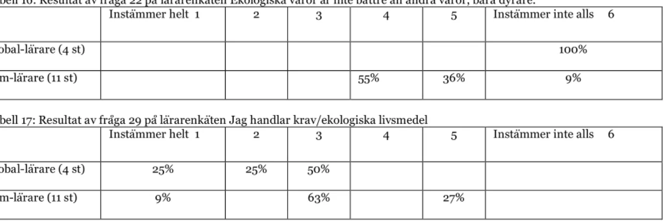 Tabell 14: Resultat av fråga 24 på lärarenkäten I-ländernas utsläpp av växthusgaser påverkar människorna i U-länderna 