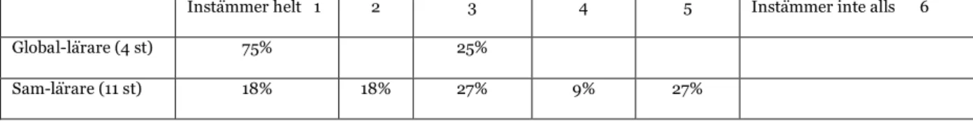 Tabell 20: Resultat av fråga 25 på lärarenkäten Jag tycker att vi människor ska ha rätt att själva bestämma om vi ska sopsortera