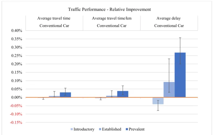 Fig. 1 The improvements of traffic performance measures for each of the three stages of coexistence for the macroscopic example case