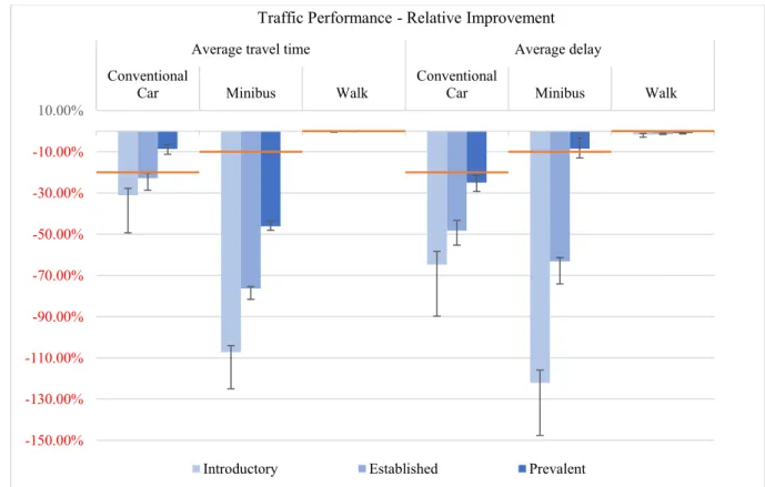 Fig. 2. The improvements of traffic performance measures for each of the three stages of coexistence for the microscopic example case