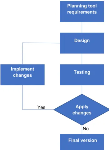 Figure 2 Development process 