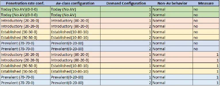 Figure 3 Example 1 of experimental design sorted on measure 