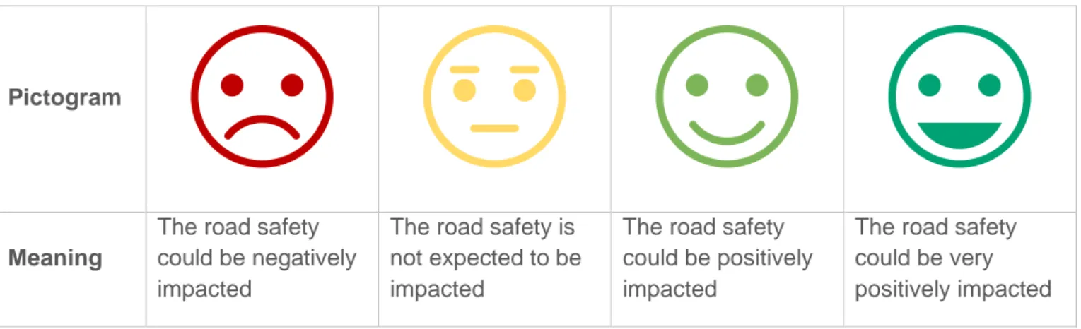 Table 4 Pictograms used in the road safety impact assessment tool and their meaning 