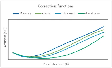 Figure 8 Correction functions for the 4 road environments  