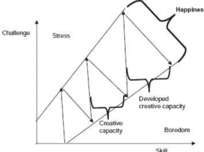 Figur 1. Förhållandet mellan utmaning (challenge/stress) och förmåga (boredom/skill) för att uppnå  Csikszentmihalyis flow (happiness), tolkat av Dahlén (2008)