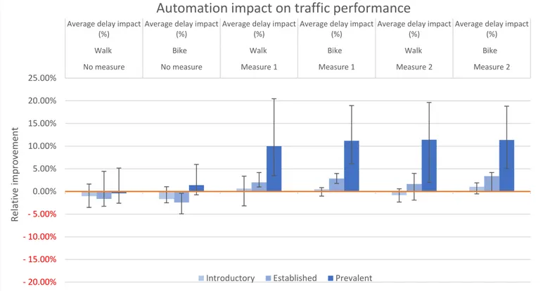 Figure 58 Automation impact in terms of average delay, all measures 