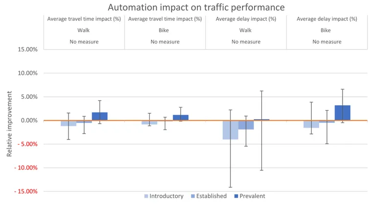 Figure 38 Automation impact on traffic performance in terms of relative improvement in travel time and delay 