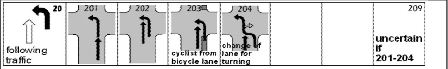 Figure 43 Accident type 20 conflict between a vehicle turning off to the left and following traffic 