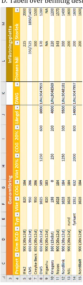 Tabell 4 Analys av befintlig design med säkerhetsmarginal 