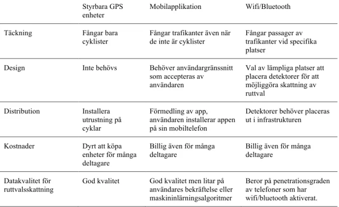 Tabell 3. Jämförelse mellan datainsamling med styrbara GPS enheter, mobiltelefonapplikationer och  wifi/bluetooth