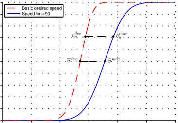 Figure 2: Example of shift and rotation of a desired speed distribution.