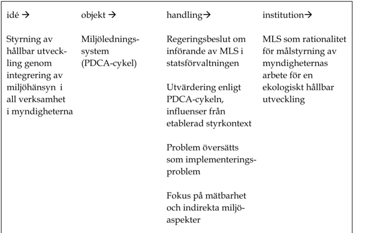 Figur 4.3 Översättningsprocesser i det statliga miljöledningsprojektet över tid.  