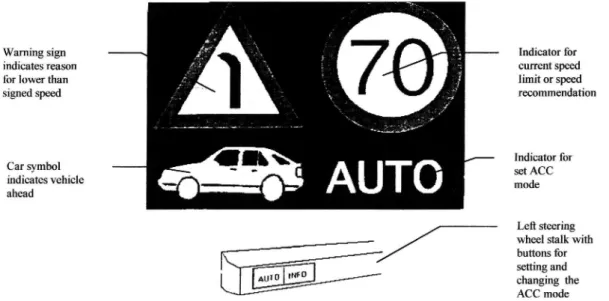 Figure 2. The ACC display and the left steering wheel stalk (adapted from Nilsson and Nabo, 1996)