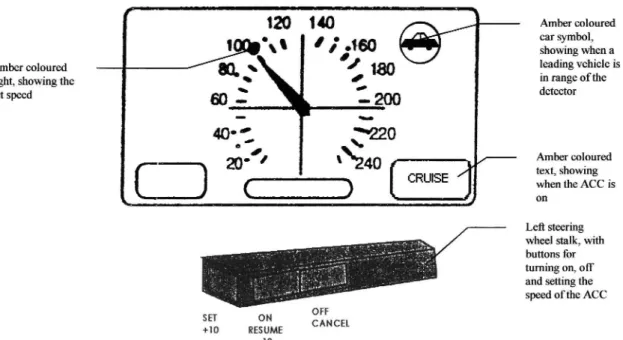 Figure 4. The ACC interface and the left steering wheel stalk (adapted from unpublished con- con-ference material relating to Nilsson, 1996)