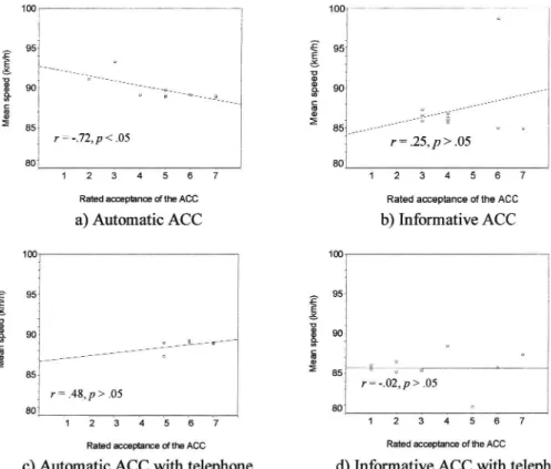Figure 6. Study of normal driving in catching up. Correlations between rated acceptance of the ACC used and the mean speed (km/h) for the complete distance for driving with the automatic
