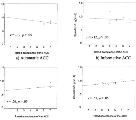 Figure 7. Study of normal driving in pure speed keeping. Correlations between rated accep- accep-tance ofthe ACC used and the transformed standard deviation (1g[sd + 1]) ofthe speed (km/h)