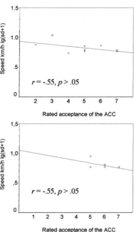 Figure 8. Study of normal driving in catching up. Correlations between rated acceptance of the ACC used and the transformed standard deviation (lg[sd + 1]) of the speed (km/h) for the complete distance for driving with the automatic and the informative ACC