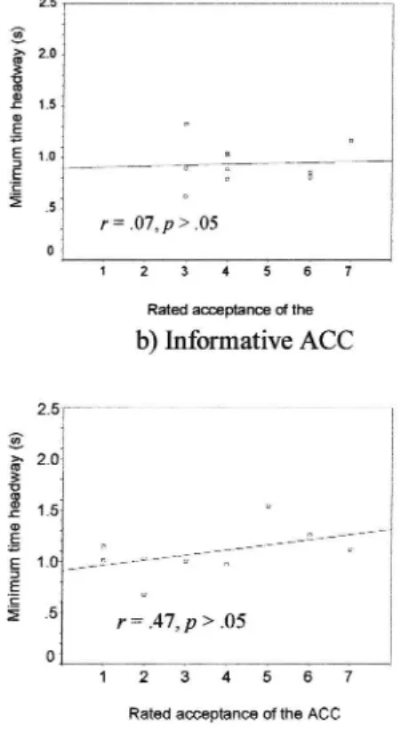 Figure 9. Study of normal driving in catching up. Correlations between rated acceptance of the ACC used in catching up and the minimum time headway (s) for driving with the automatic
