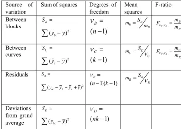 Table 2- Equations used in ANOVA-Table where “n” 