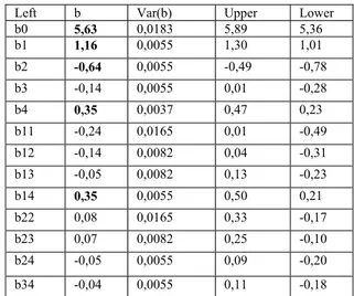 Table 4- Parameter Estimation for Left Curves, with  b, the Variance of b, and the Upper and Lower 