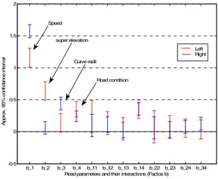 Figure 4- An error plot of the confidence  intervals of factors b that affect lateral  acceleration for left and right curves 