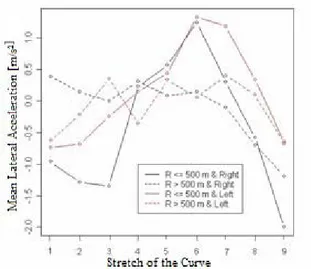 Figure 7 shows how longitudinal acceleration is  negative at the beginning of the curves when the  curve is to the right and R ≤ 500 m