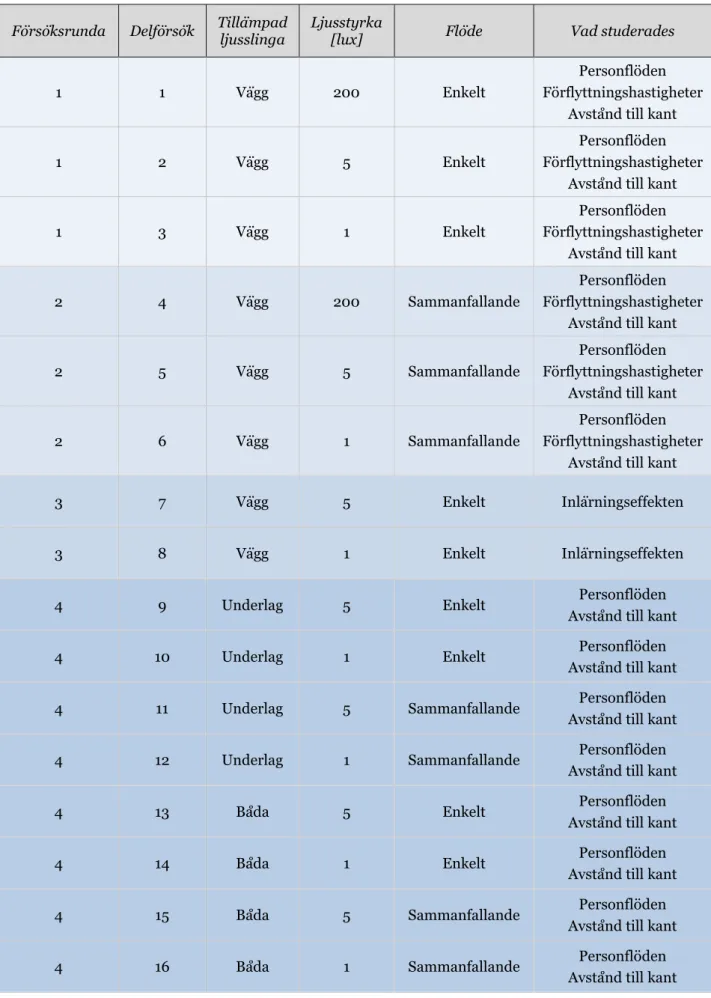 Tabell 1. Sammanfattade tabell av samtliga försöksrundor med dess ingående delförsök och  förutsättningar