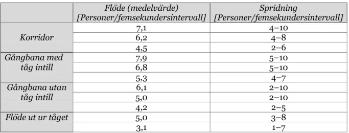Tabell 4. Personflödesresultat genererade från försöket i Skarpnäcks tunnelbana, (Carlson, 2017)   Flöde (medelvärde)  [Personer/femsekundersintervall]  Spridning  [Personer/femsekundersintervall]  7,1  4–10  Korridor  6,2  4–8  4,5  2–6  Gångbana med   7,